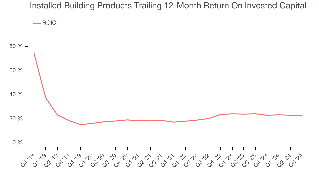 Installed Building Products Trailing 12-Month Return On Invested Capital