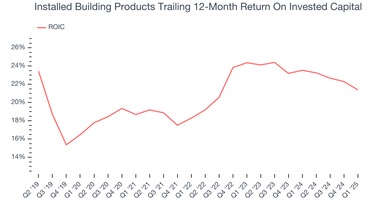 Installed Building Products Trailing 12-Month Return On Invested Capital