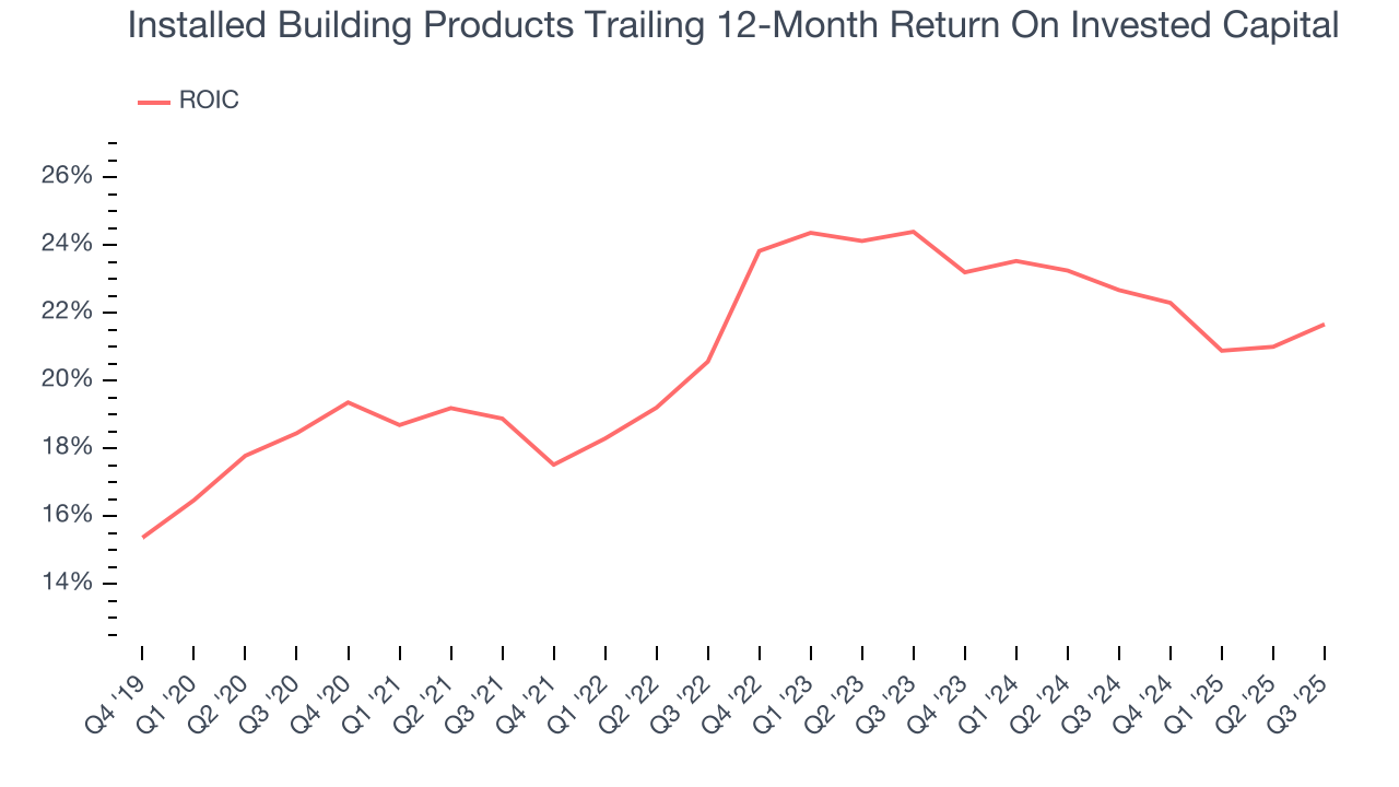 Installed Building Products Trailing 12-Month Return On Invested Capital