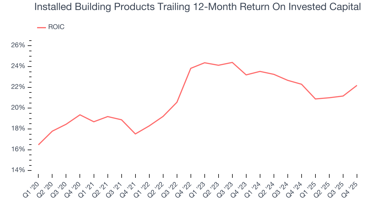 Installed Building Products Trailing 12-Month Return On Invested Capital