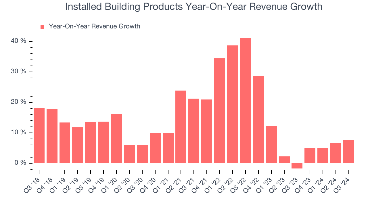 Installed Building Products Year-On-Year Revenue Growth