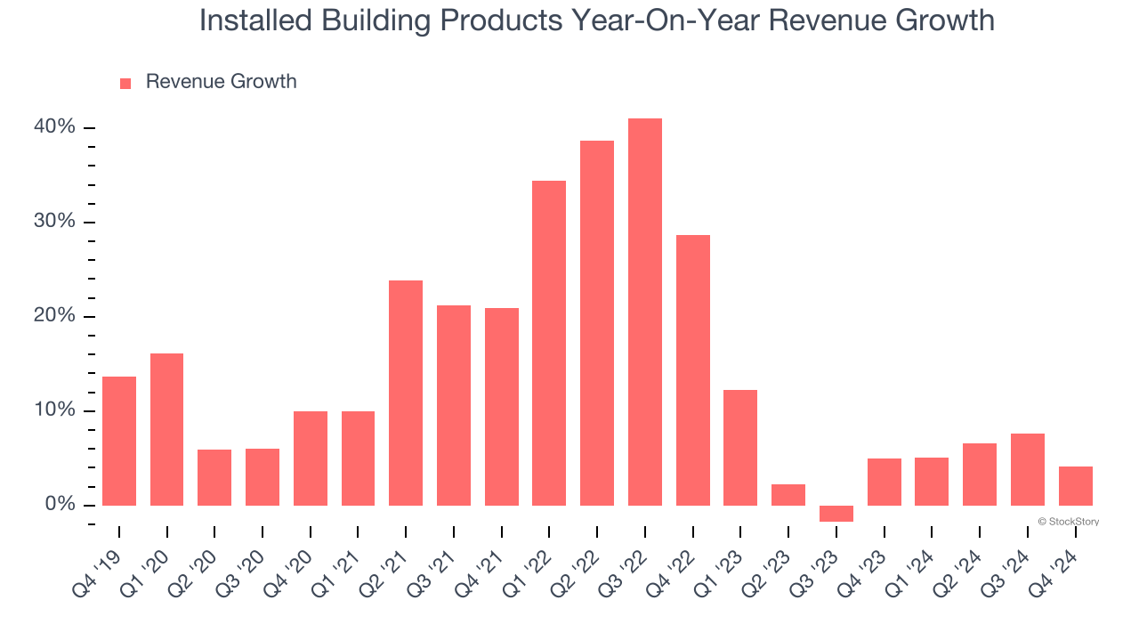 Installed Building Products Year-On-Year Revenue Growth