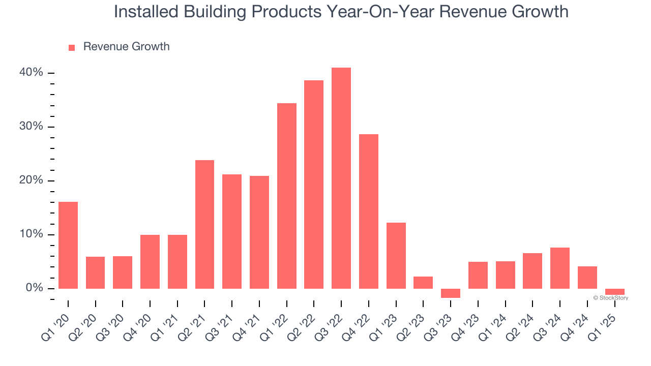 Installed Building Products Year-On-Year Revenue Growth