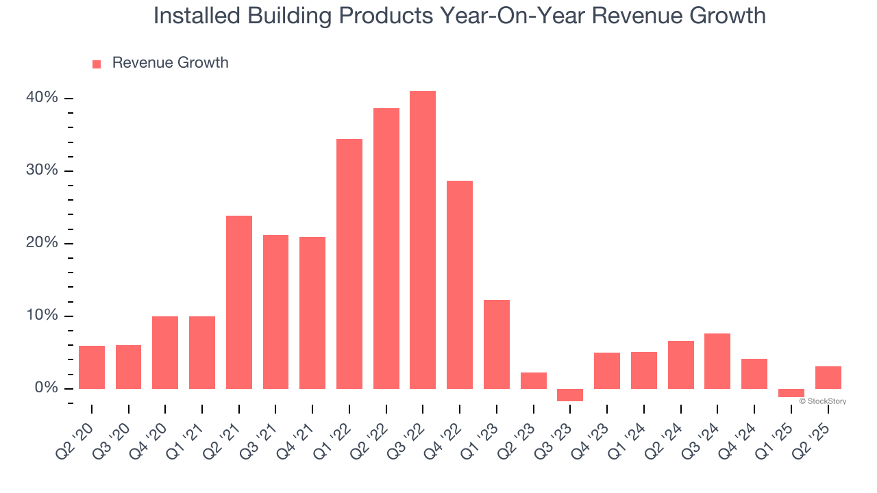 Installed Building Products Year-On-Year Revenue Growth