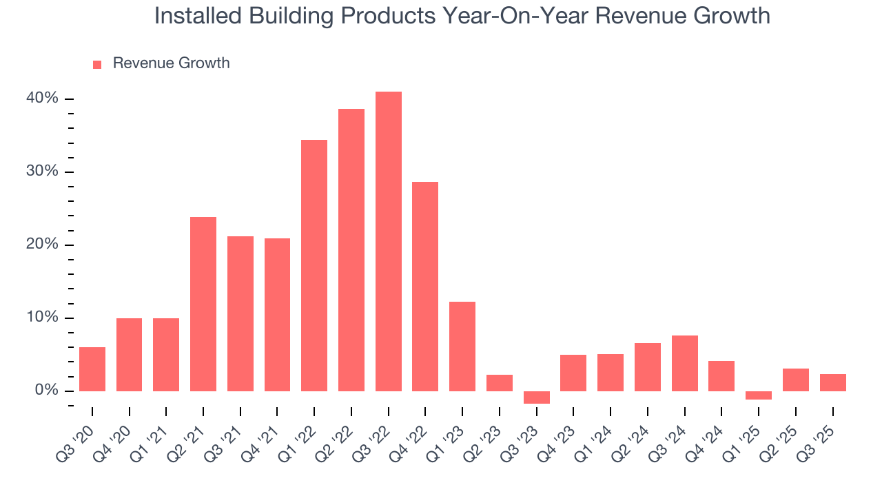 Installed Building Products Year-On-Year Revenue Growth