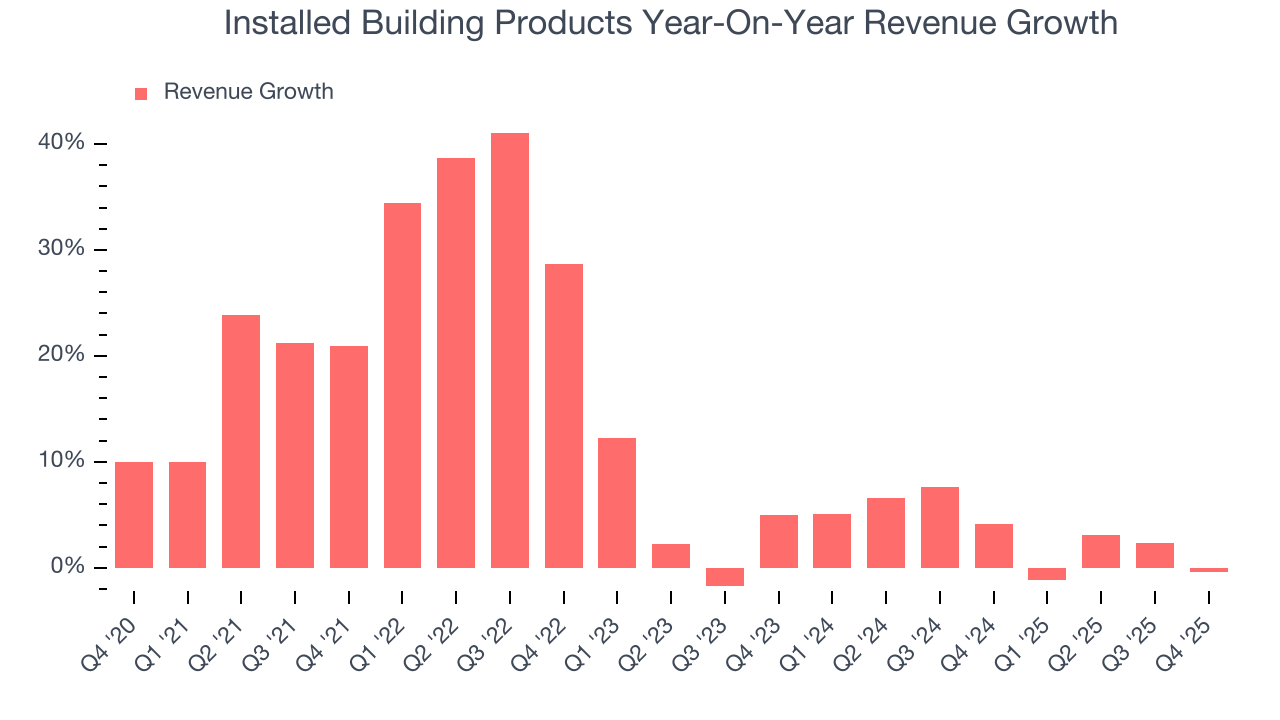 Installed Building Products Year-On-Year Revenue Growth
