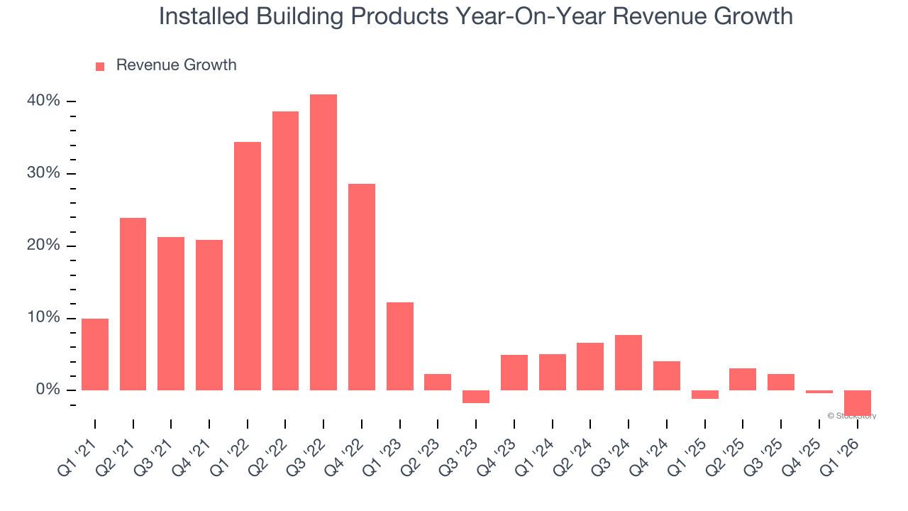 Installed Building Products Year-On-Year Revenue Growth