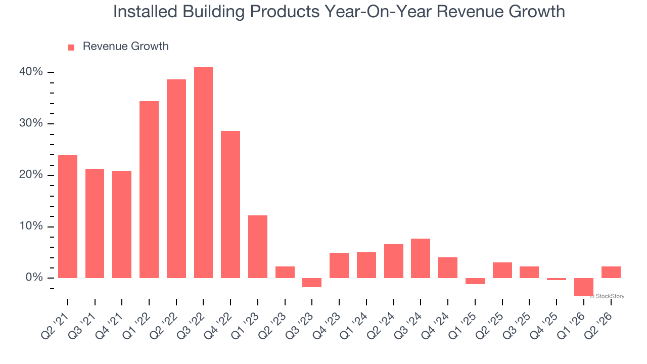 Installed Building Products Year-On-Year Revenue Growth