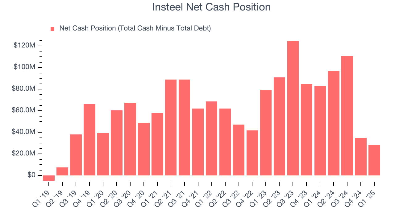 Insteel Net Cash Position