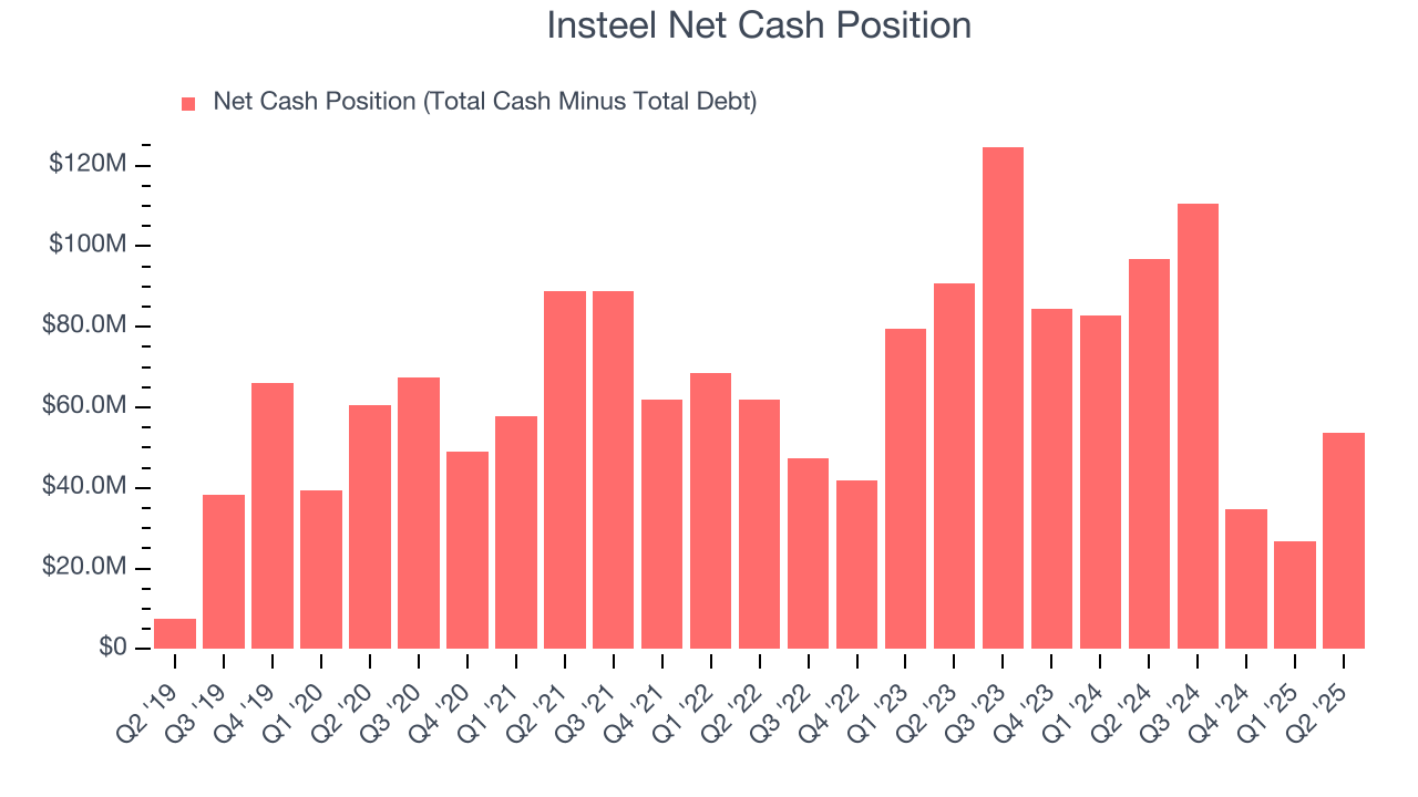 Insteel Net Cash Position