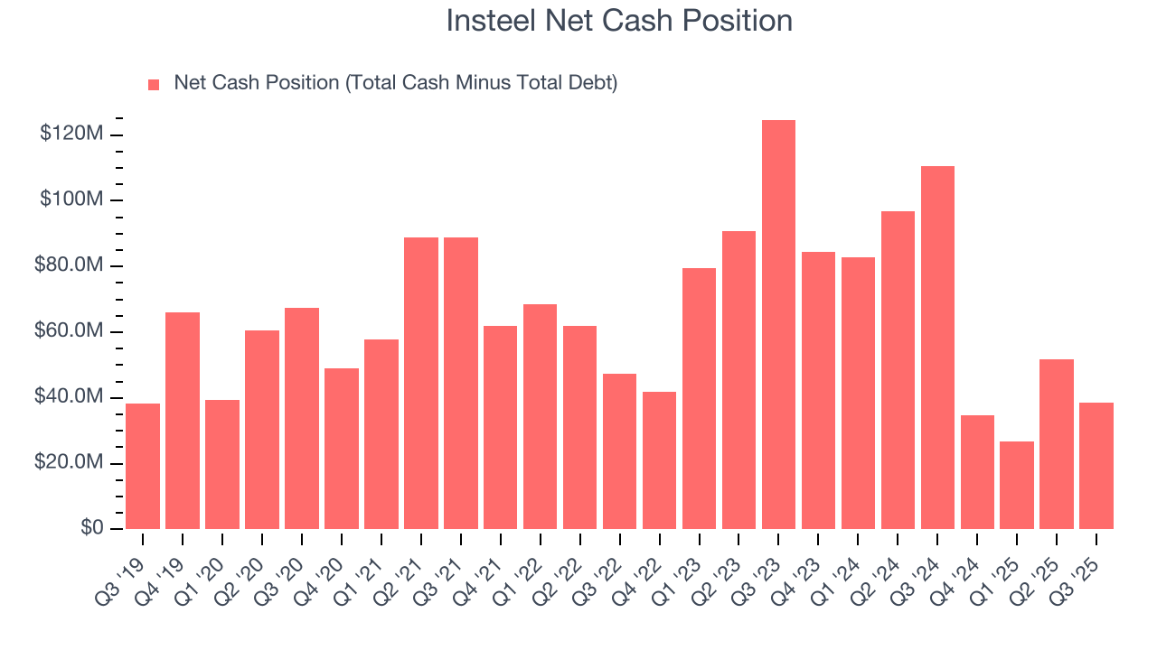Insteel Net Cash Position