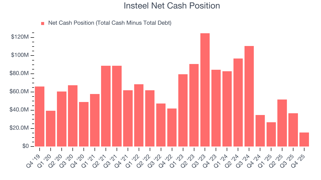 Insteel Net Cash Position