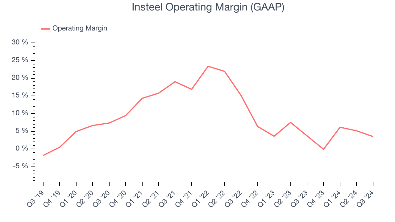 Insteel Operating Margin (GAAP)