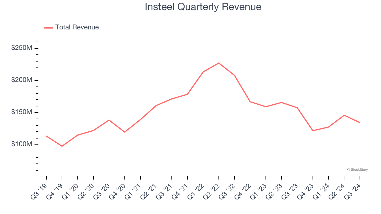 Insteel Quarterly Revenue