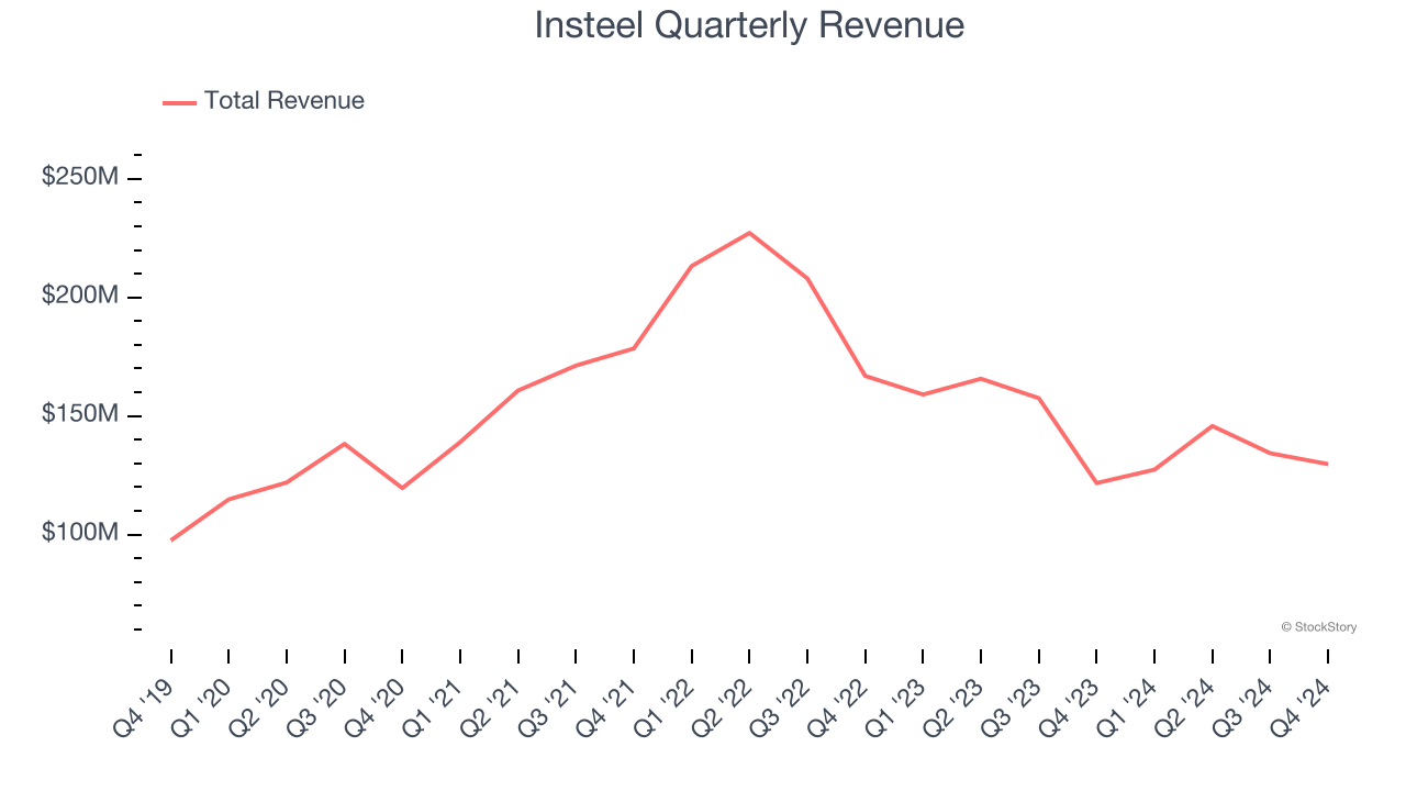 Insteel Quarterly Revenue