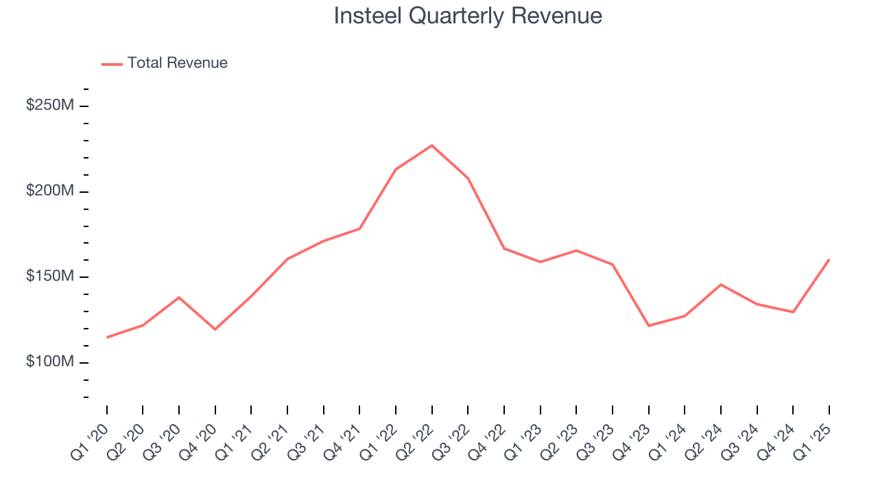 Insteel Quarterly Revenue