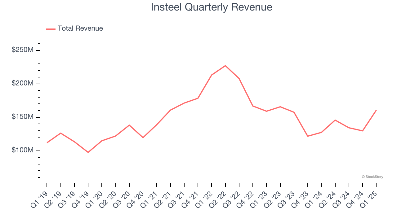 Insteel Quarterly Revenue