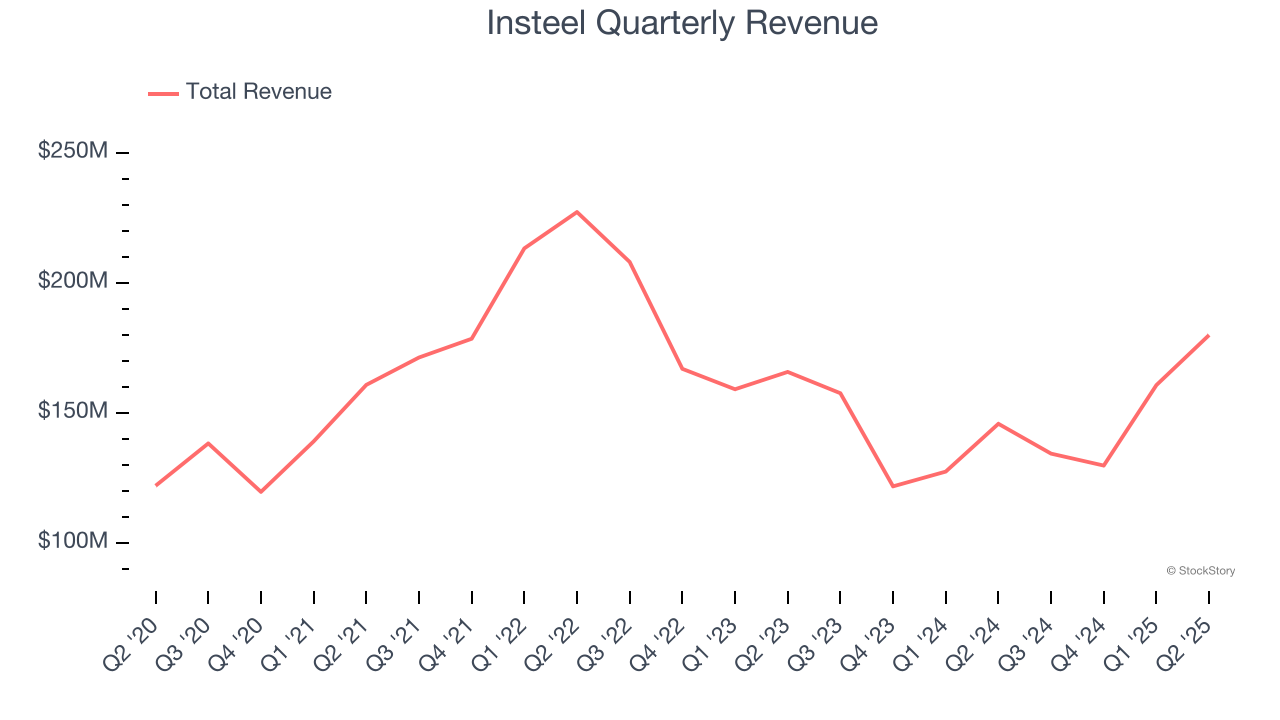 Insteel Quarterly Revenue