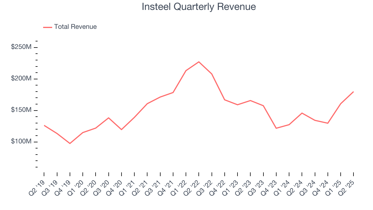Insteel Quarterly Revenue