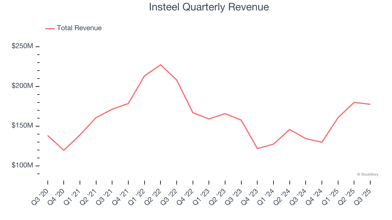 Insteel Quarterly Revenue
