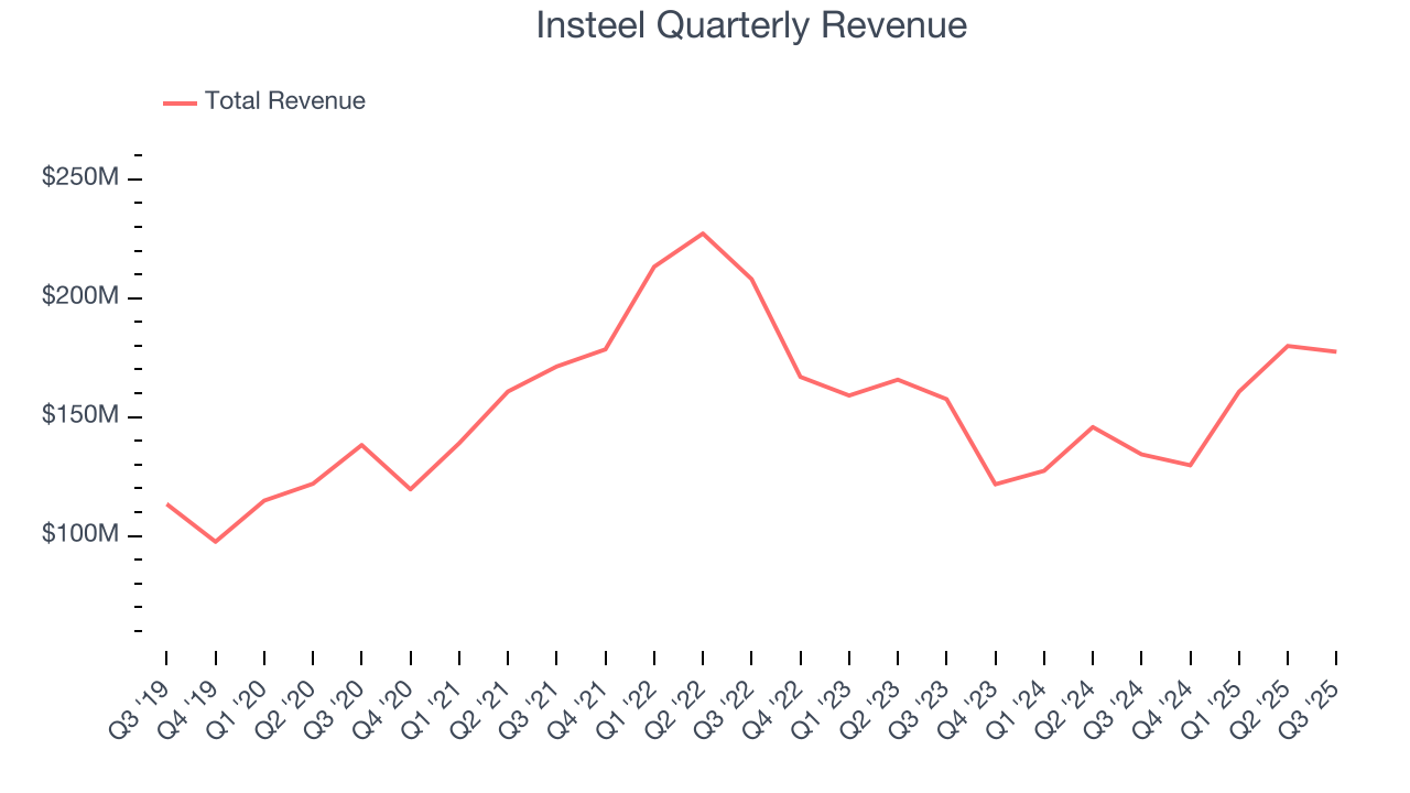 Insteel Quarterly Revenue