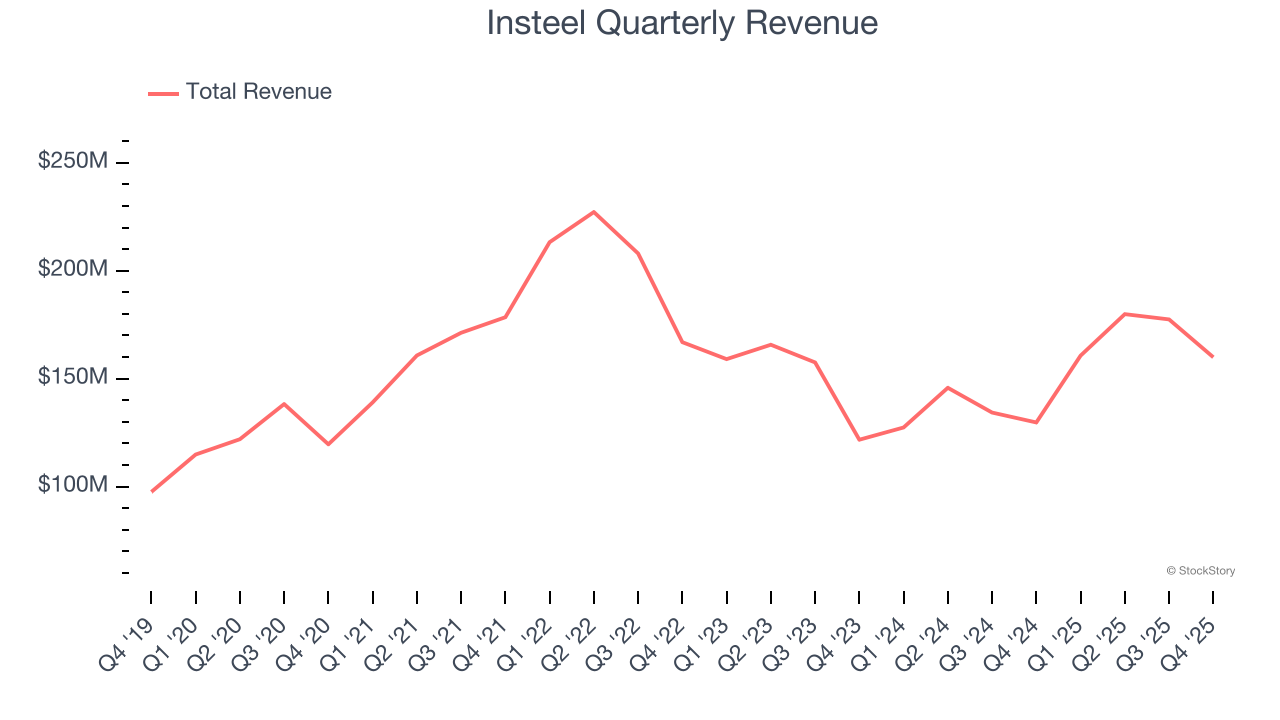 Insteel Quarterly Revenue