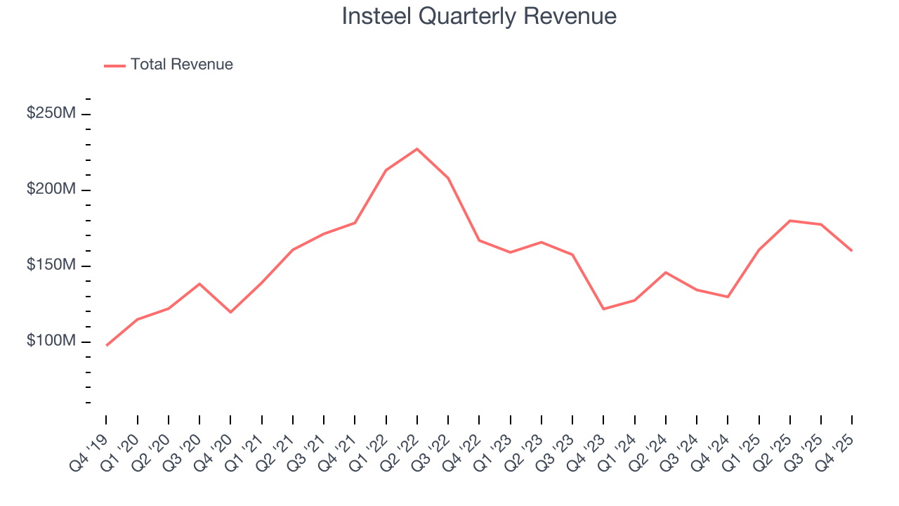 Insteel Quarterly Revenue