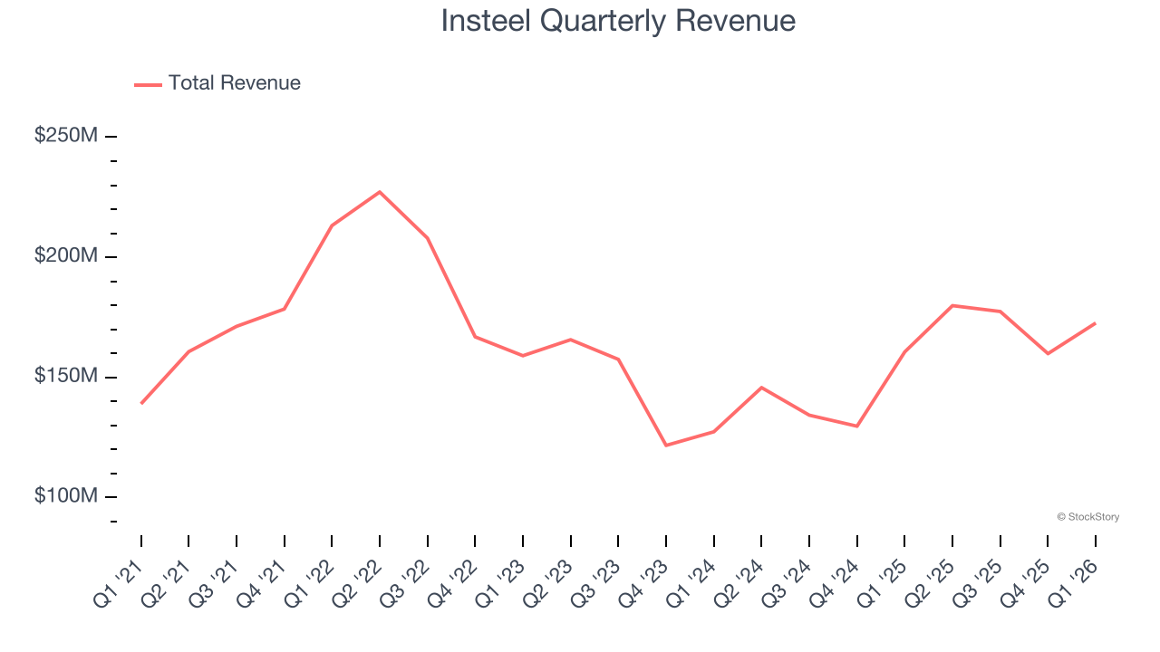 Insteel Quarterly Revenue