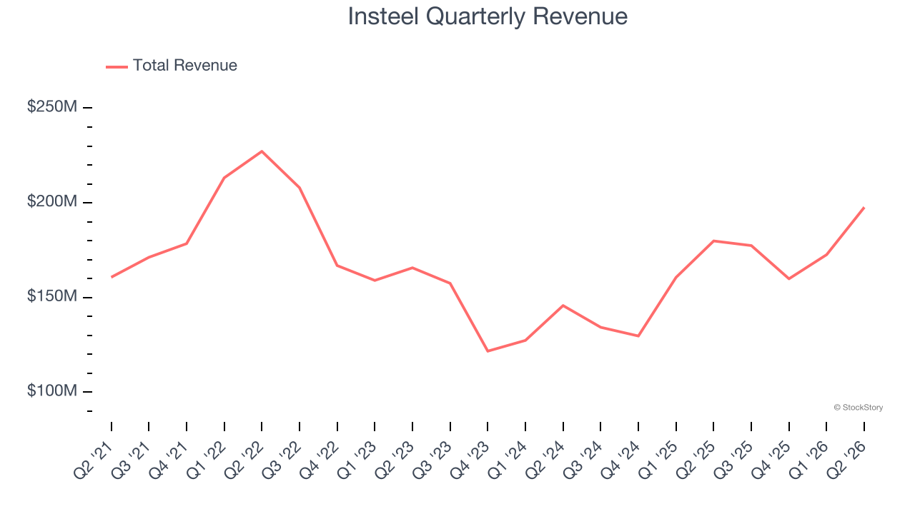 Insteel Quarterly Revenue