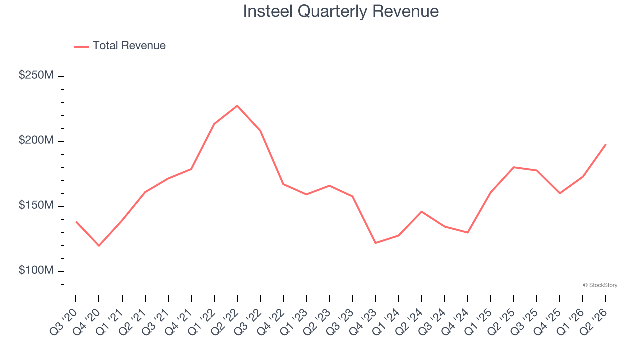 Insteel Quarterly Revenue