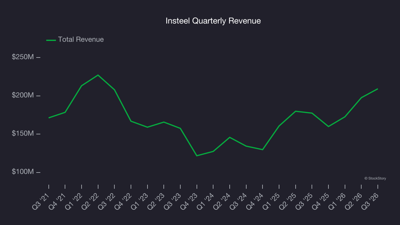 Insteel Quarterly Revenue