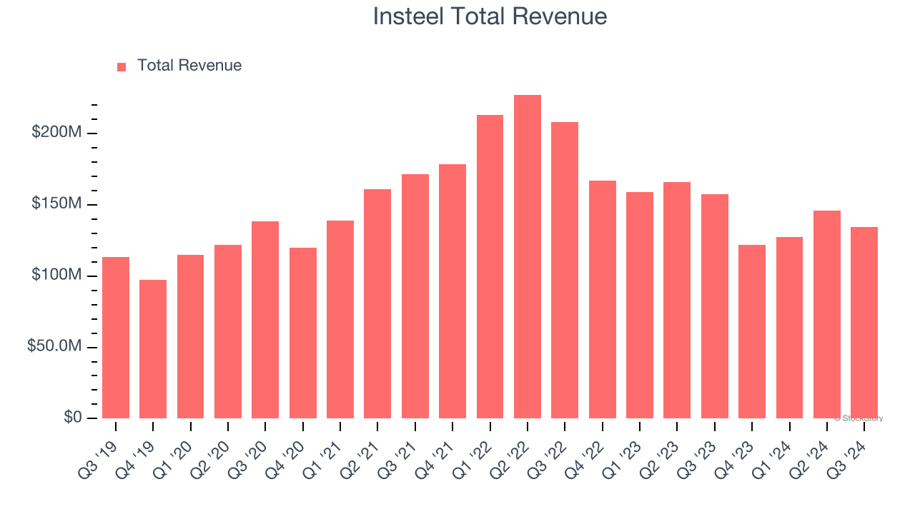 Insteel Total Revenue