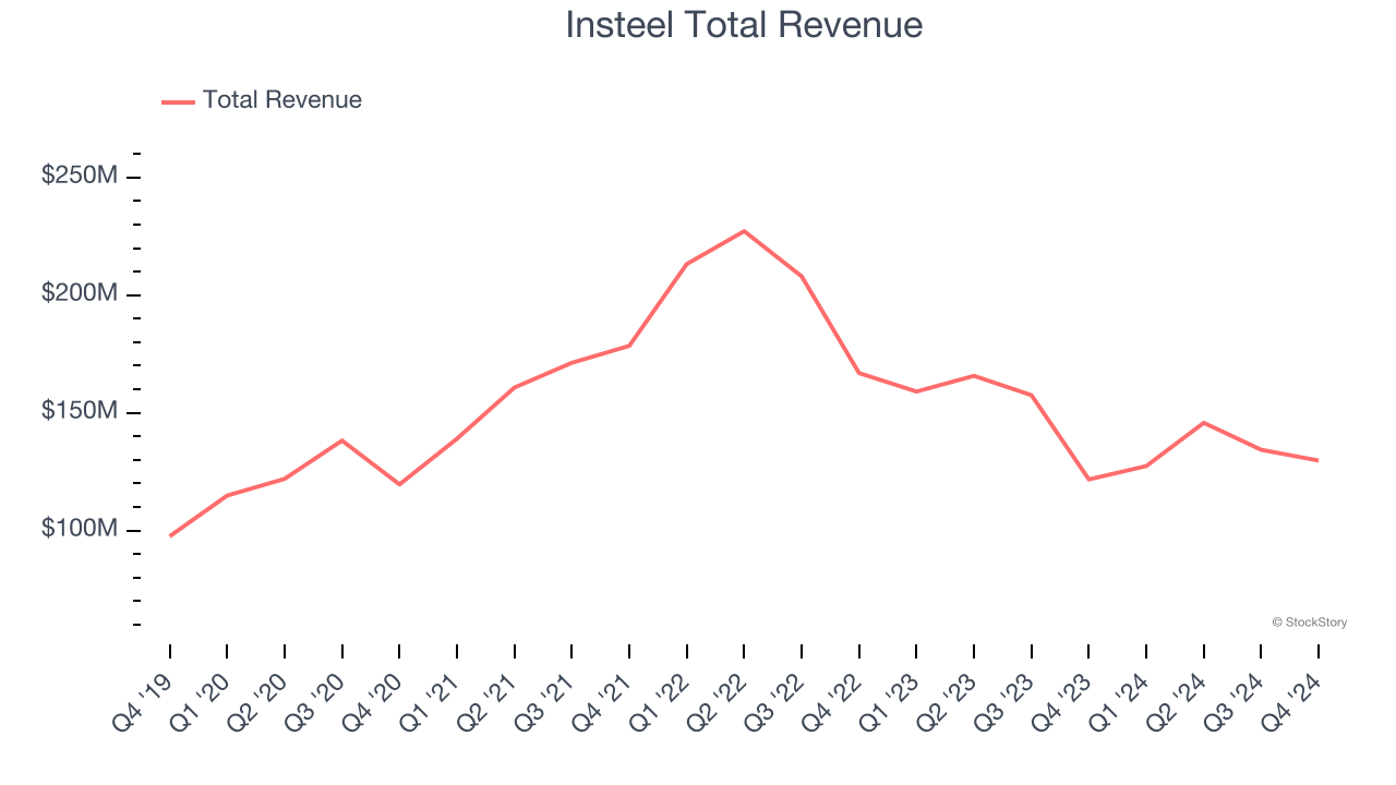 Insteel Total Revenue