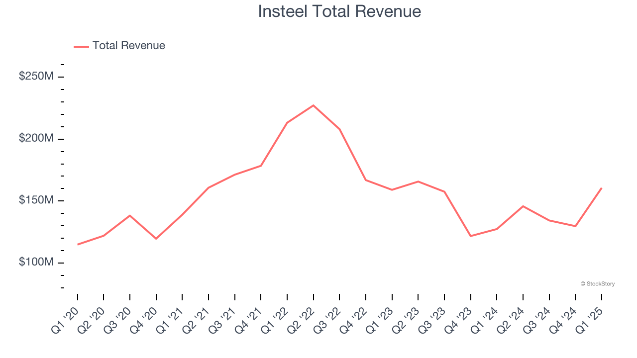 Insteel Total Revenue