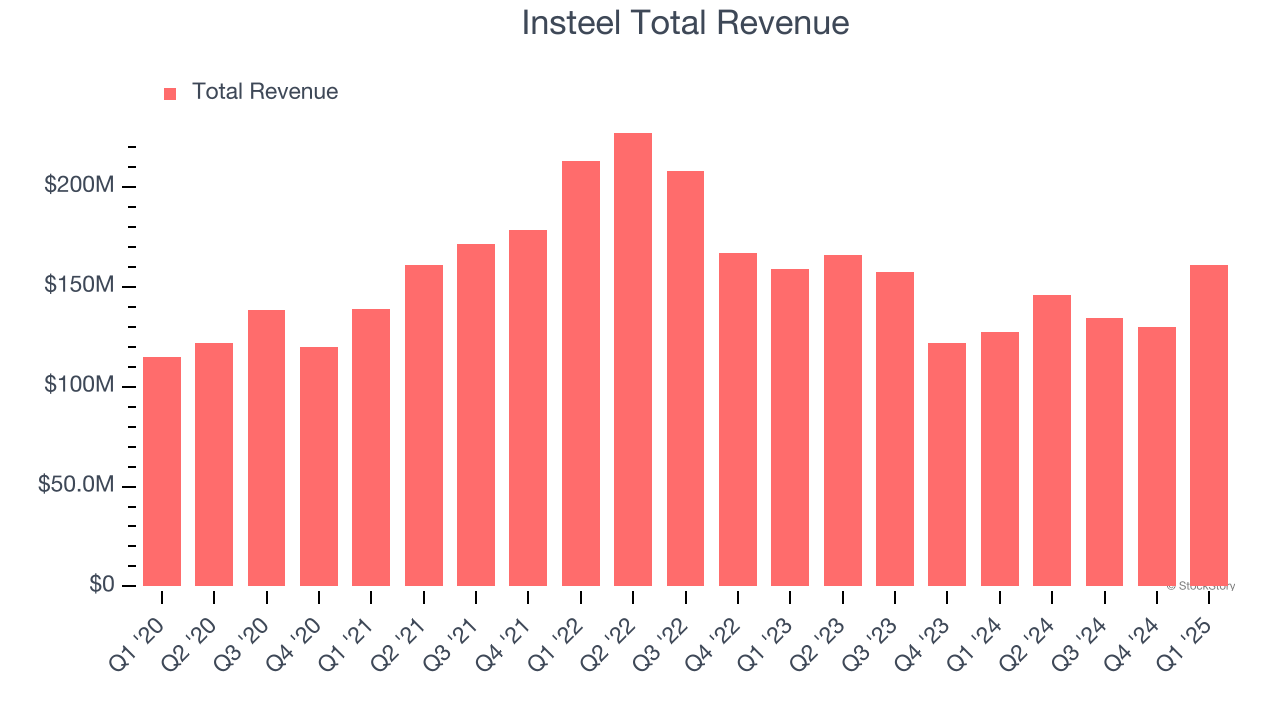 Insteel Total Revenue