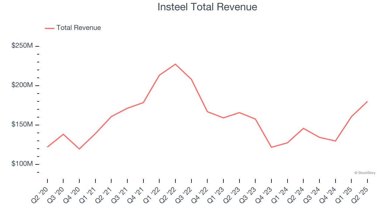 Insteel Total Revenue