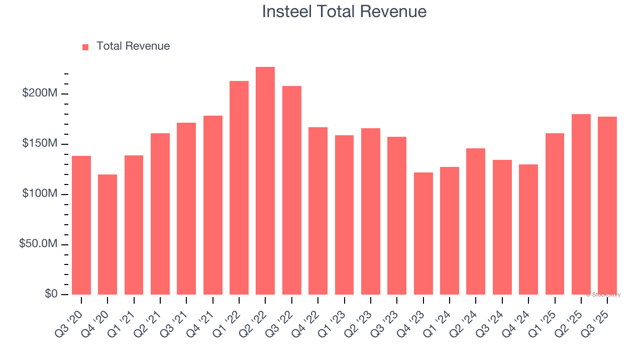 Insteel Total Revenue