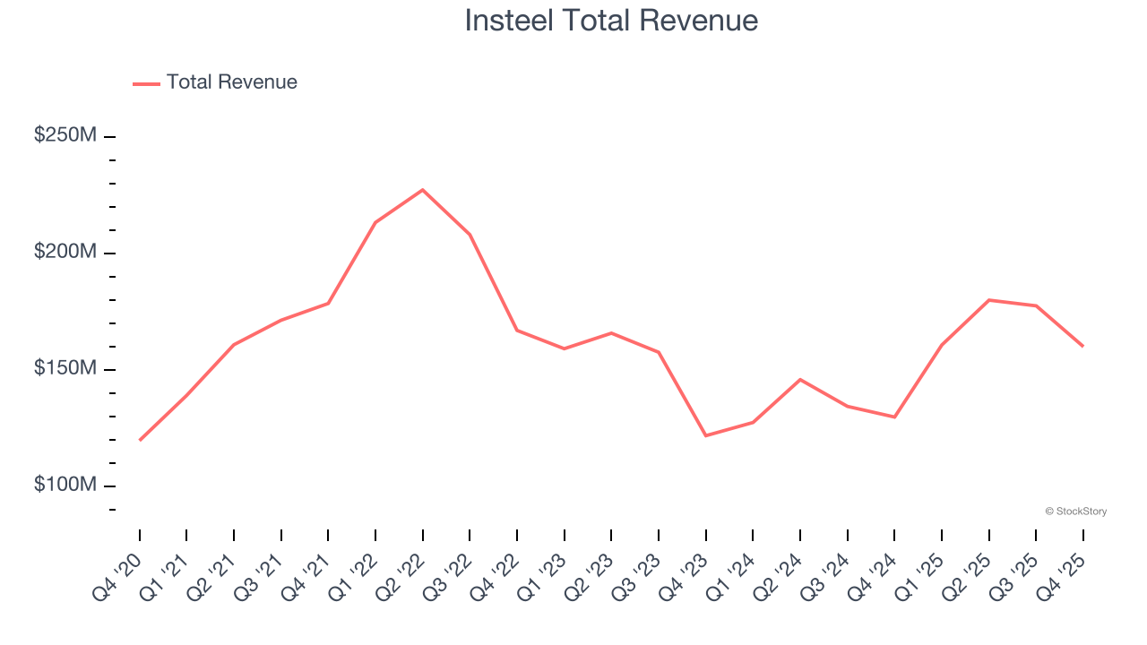 Insteel Total Revenue
