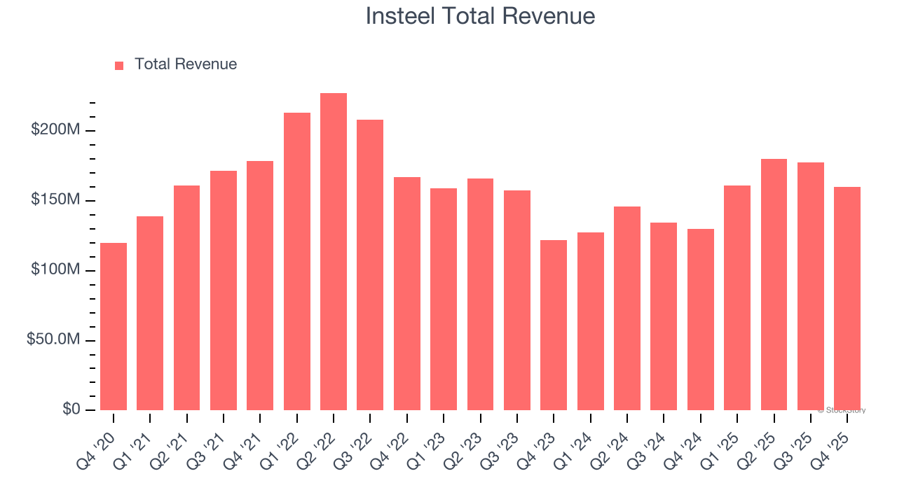 Insteel Total Revenue