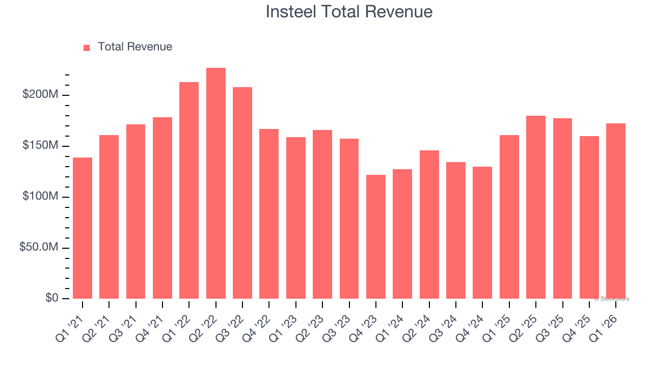 Insteel Total Revenue
