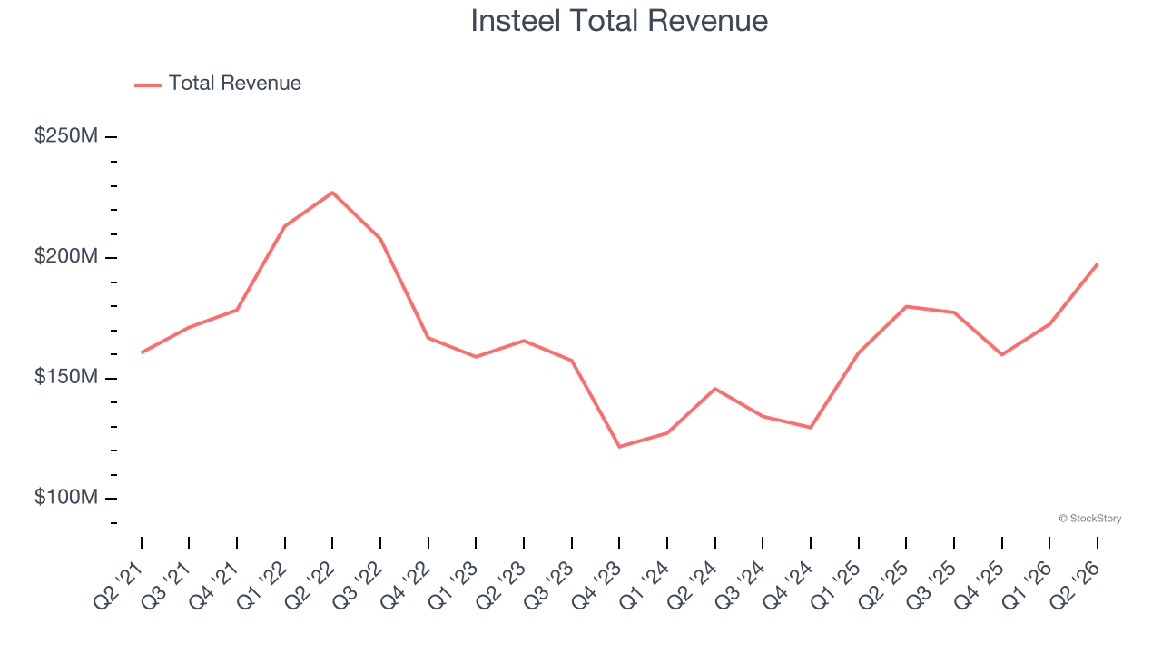 Insteel Total Revenue