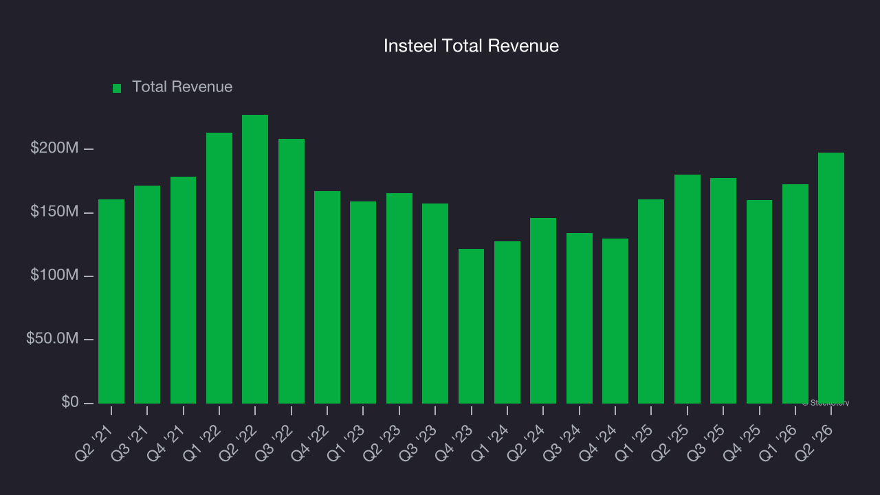 Insteel Total Revenue