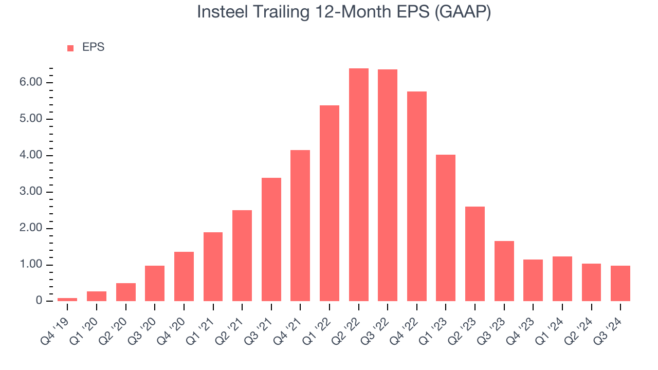 Insteel Trailing 12-Month EPS (GAAP)