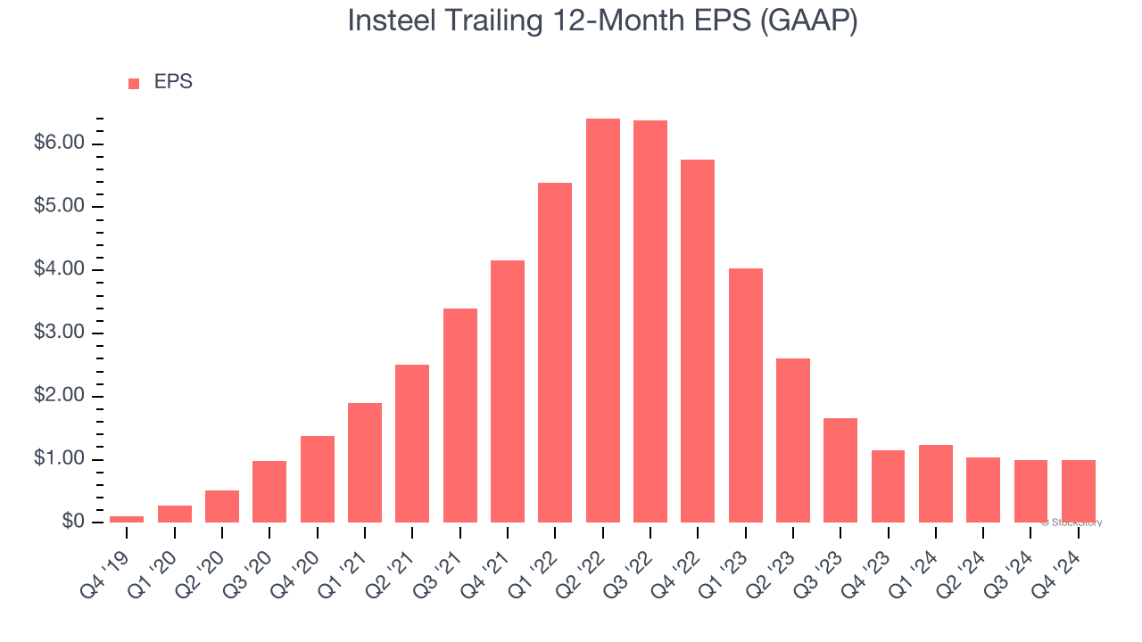 Insteel Trailing 12-Month EPS (GAAP)