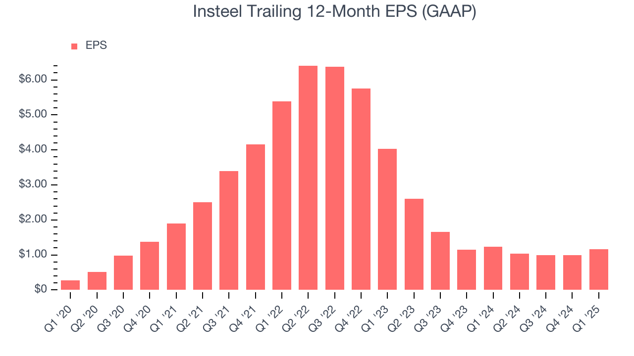 Insteel Trailing 12-Month EPS (GAAP)