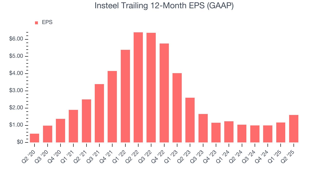 Insteel Trailing 12-Month EPS (GAAP)