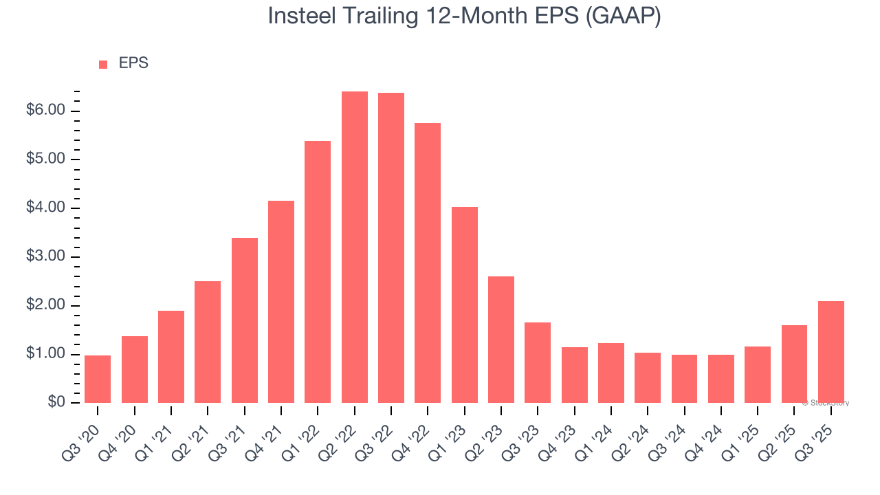 Insteel Trailing 12-Month EPS (GAAP)