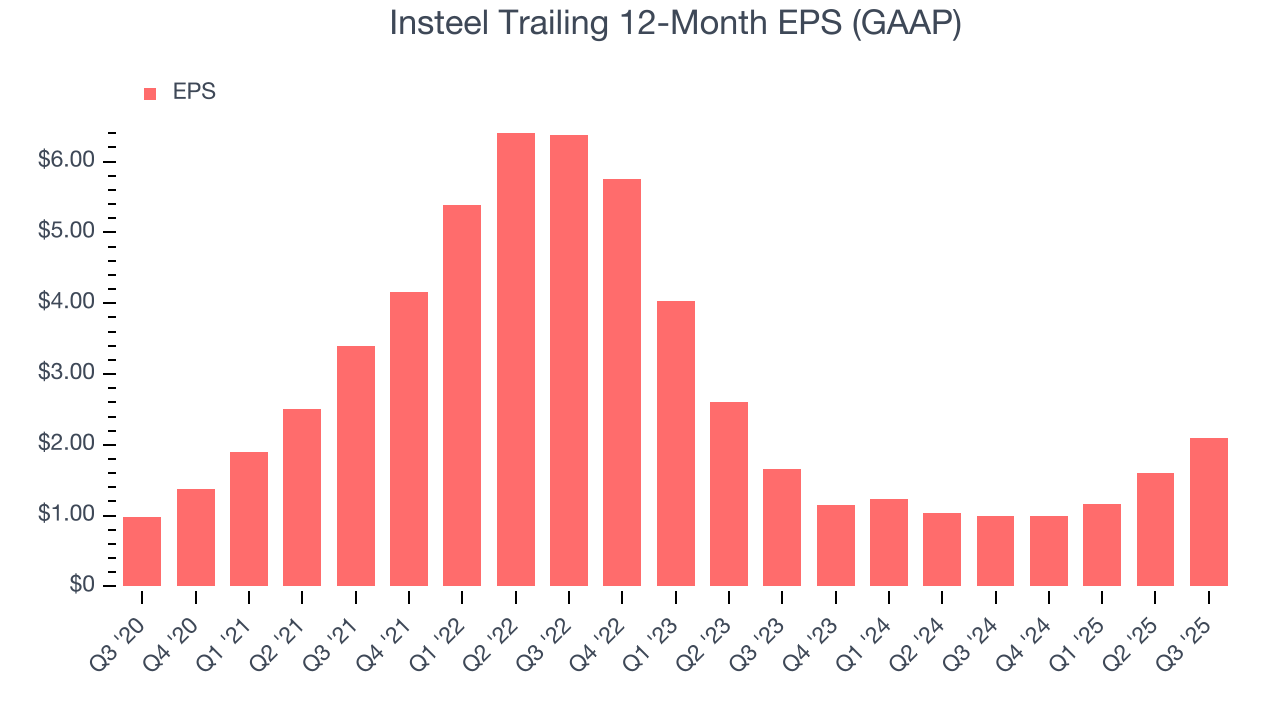 Insteel Trailing 12-Month EPS (GAAP)
