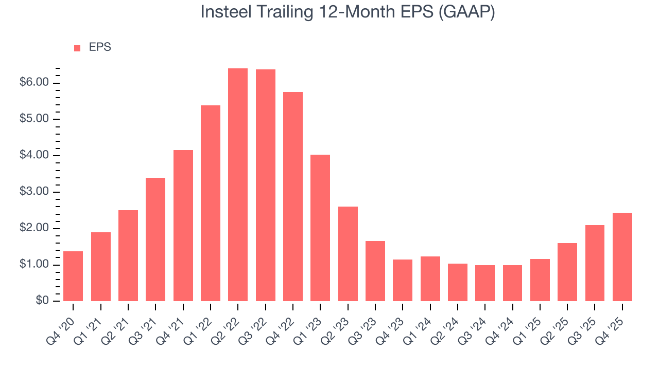 Insteel Trailing 12-Month EPS (GAAP)