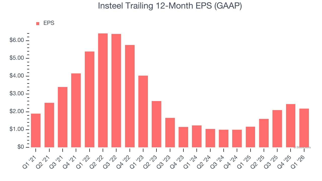 Insteel Trailing 12-Month EPS (GAAP)